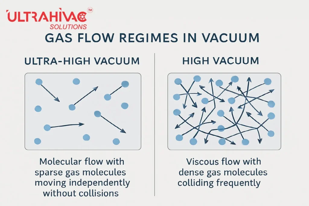 The ABCs of Rough Vacuum, High Vacuum and Ultra-High Vacuum: A Guide by Ultrahigh Vacuum Solution LLP 18 Blog Post 2.4